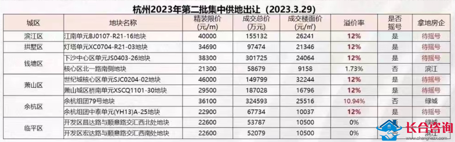 土拍热潮全国蔓延 楼市由慢暖变急热？