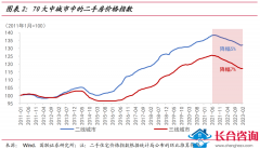 三四线城市的房价跌幅有多大？