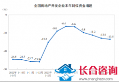 前9月房地产开发投资额继续承压 统计局