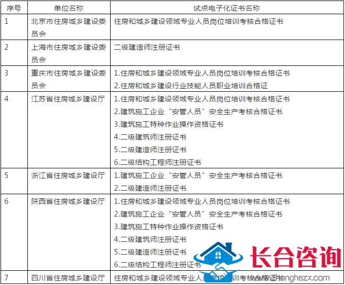 继江浙沪陕之后 又一省实行二级建造师注册证书电子化