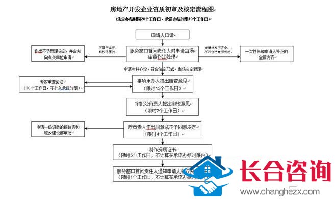 房地产开发企业资质初审流程